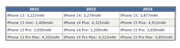 江苏苹果15维修站分享iPhone15电池容量有多少